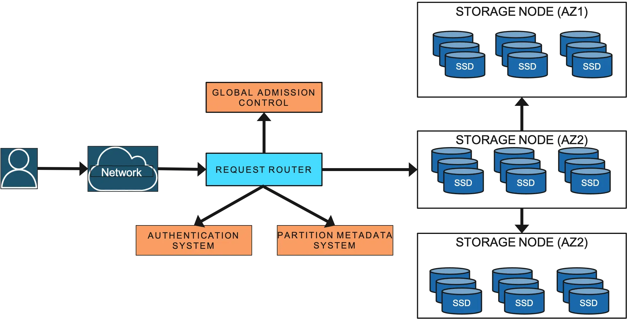 DynamoDB Architecture