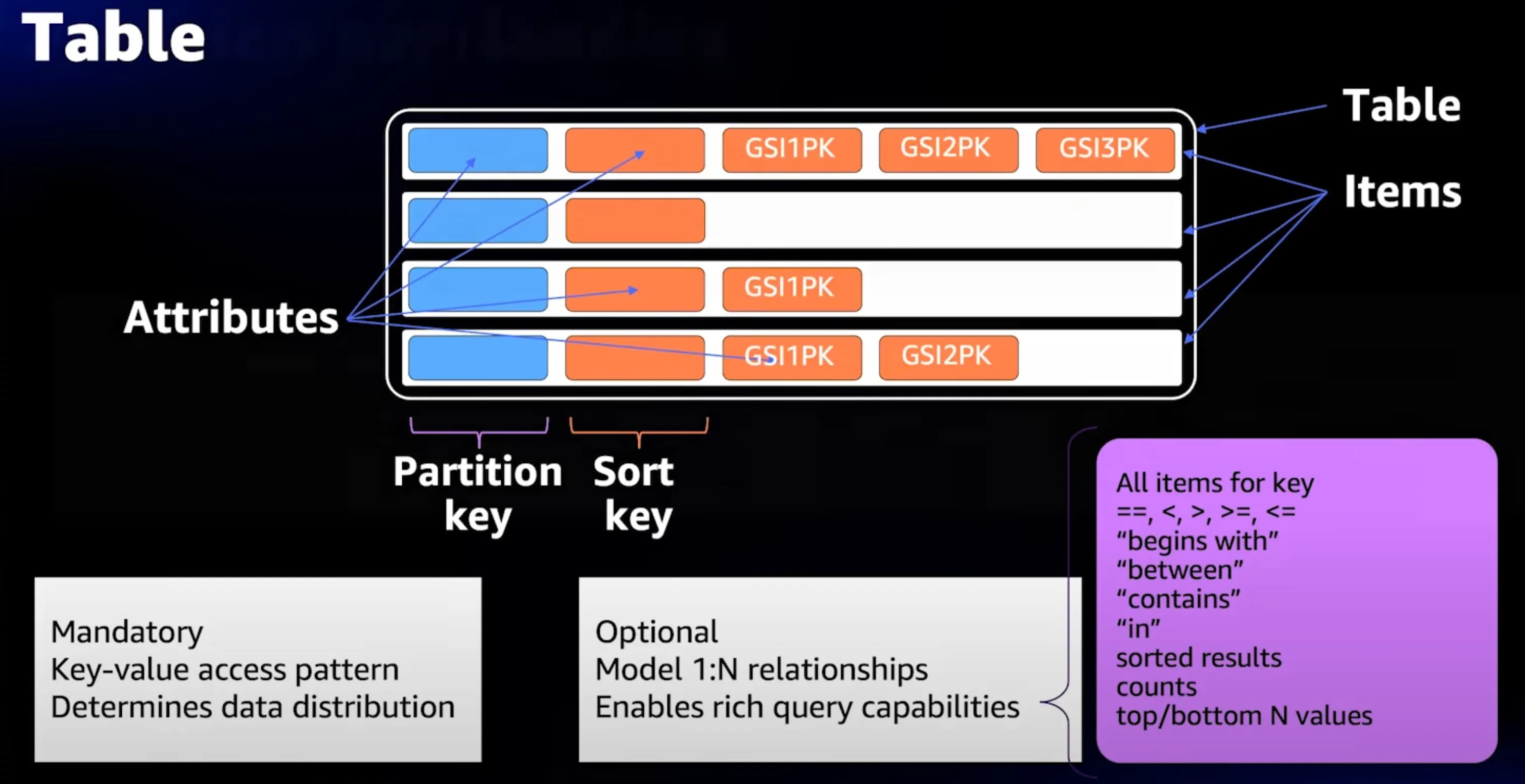 DynamoDB Components