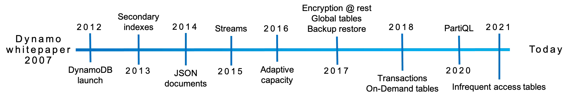 DynamoDB Timeline