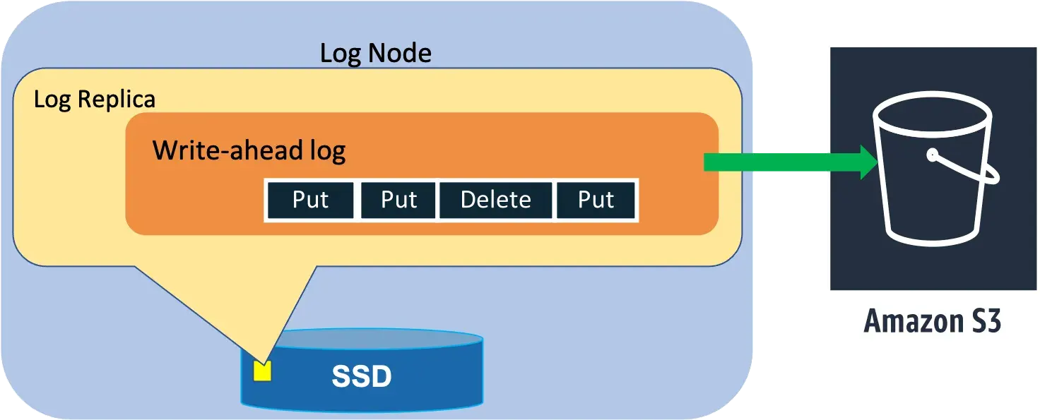 Log Node