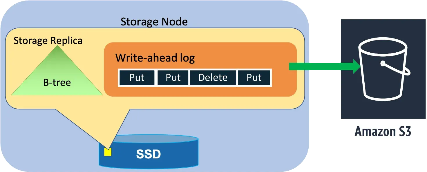 Storage Node