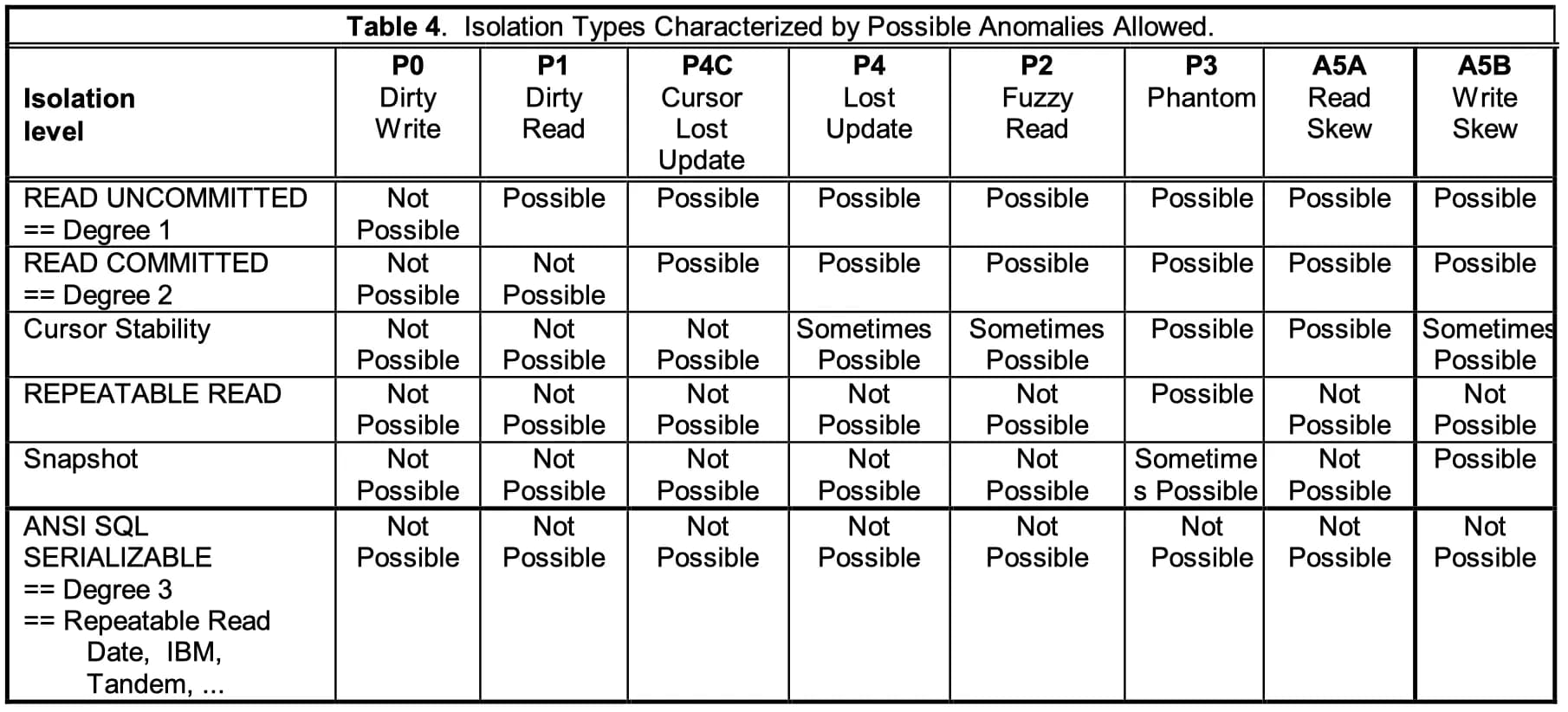 Isolation Levels with Phenomenas