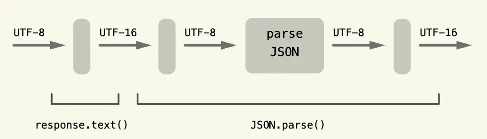 JSON parse internal flow