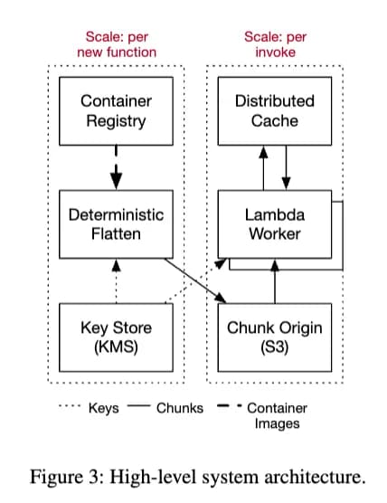 AWS Lambda Worker