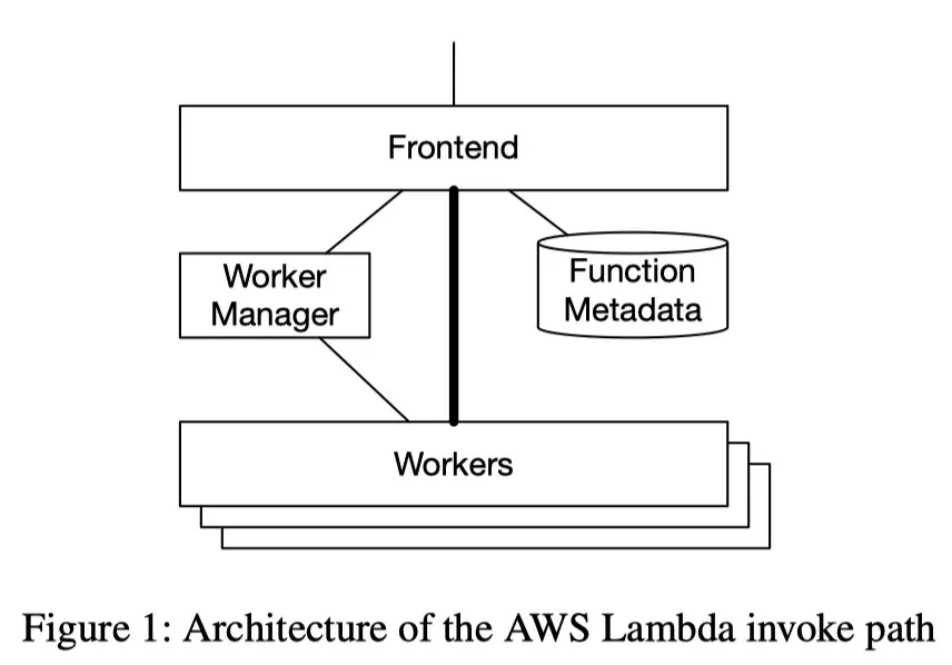 AWS Lambda Invoke Path