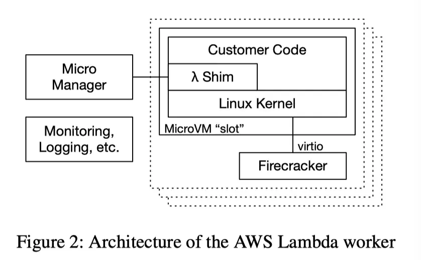 AWS Lambda Worker Components