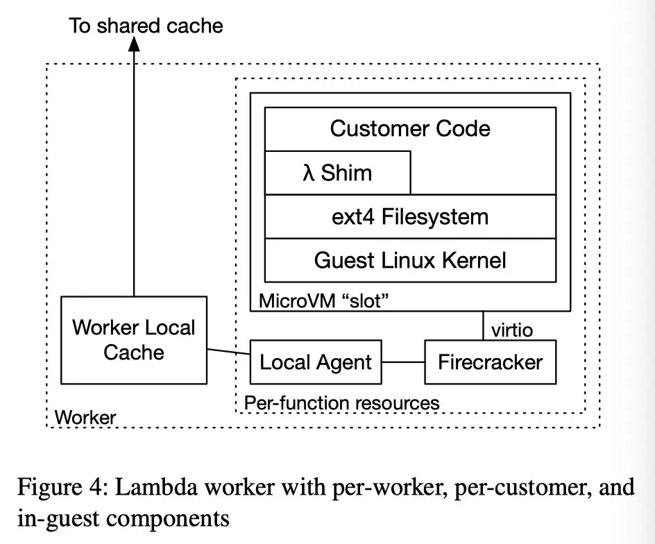 Lambda Worker