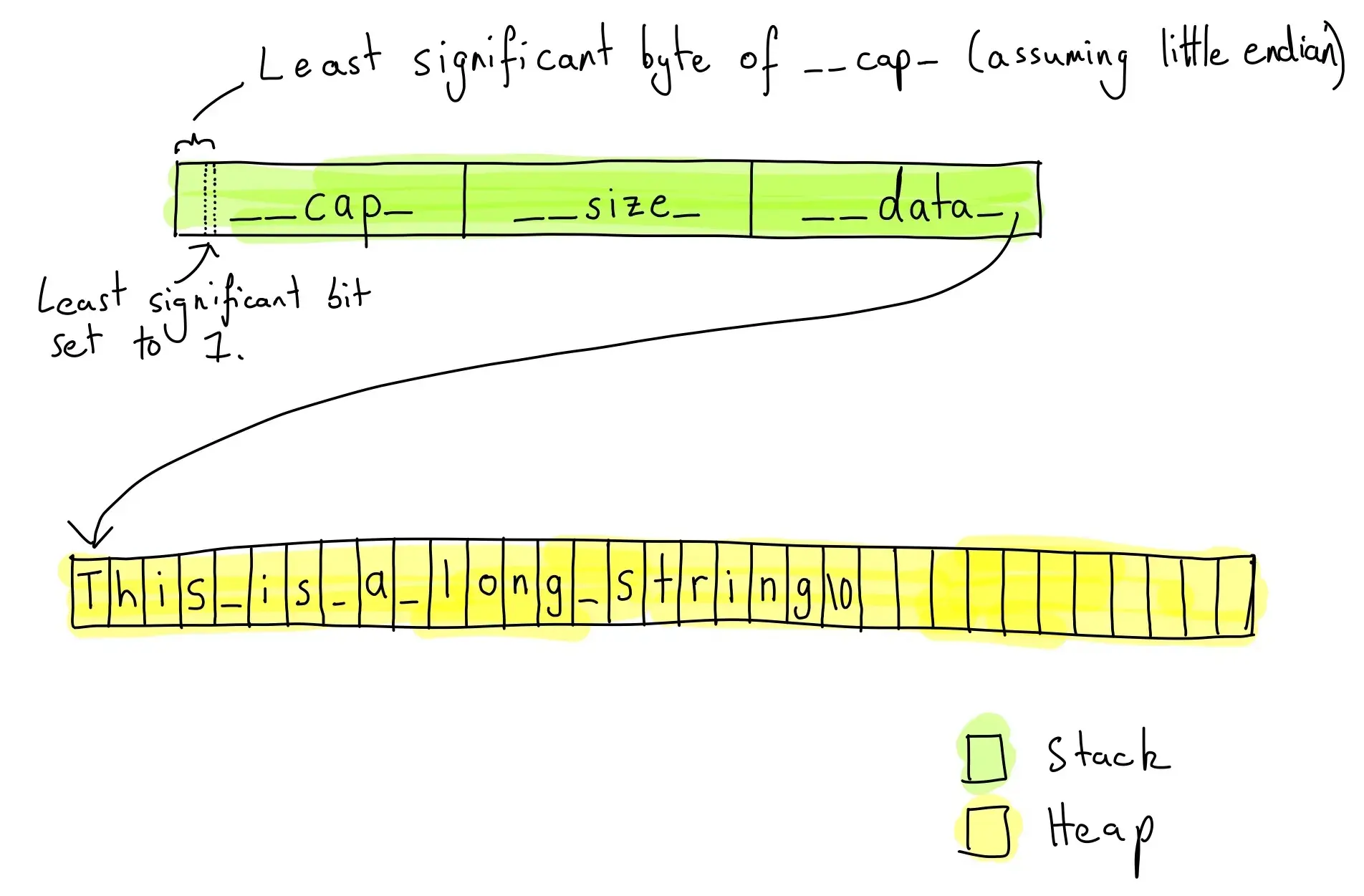 Long string Mode of libc++&#x27;s string