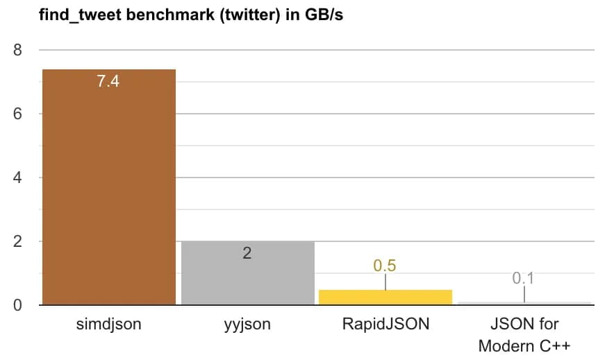 simdjson is the king