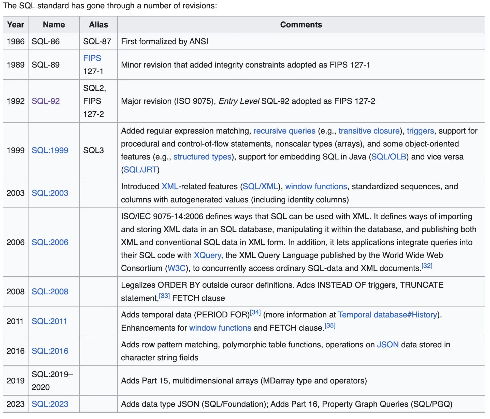 SQL Standards Revisions